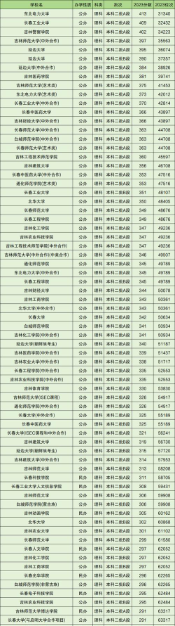 吉林二本大学排名及分数线