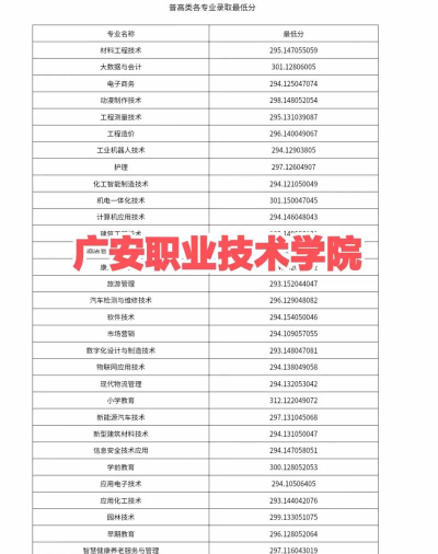 广安市世纪职业技术学校2024年有哪些专业