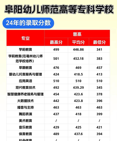 阜阳幼儿师范高等专科学校2024年各省录取分数线