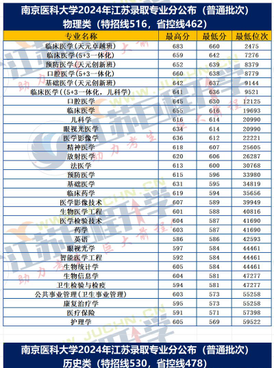 2024年南京医科大学录取分数线是多少