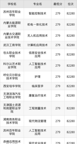 内蒙古高考279分能上的大学有哪些？