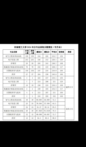 2024年河南医学高等专科学校录取分数线是多少