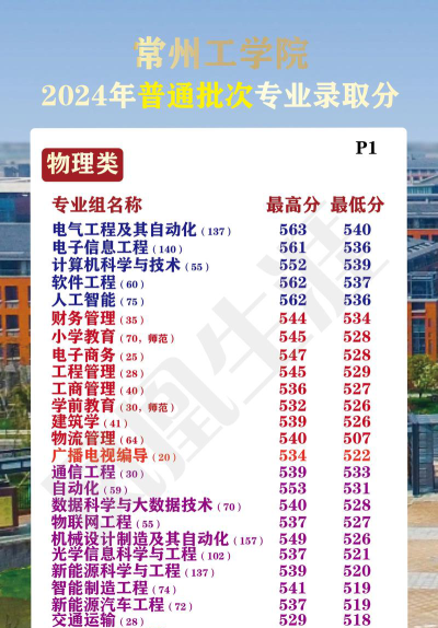 2024年常州工业职业技术学院录取分数线是多少