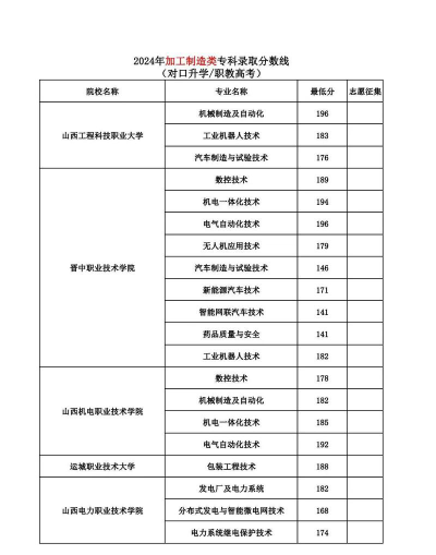 2024年太原第十职业中学校开设的专业有哪些