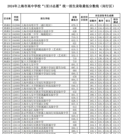 上海闵行职业技术学院2024年各省录取分数线