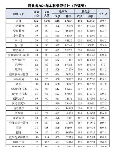 张家口学院2024年各省录取分数线