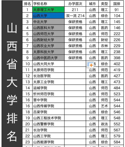 山西高考192分能上的大学有哪些？