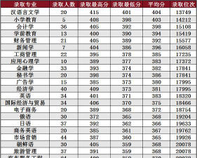 2024年长春光华学院录取分数线是多少