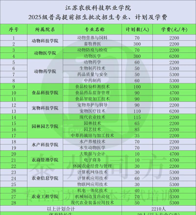 2025江苏农牧科技职业学院王牌专业有哪些