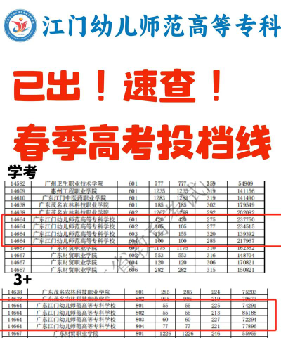 2024年广东江门幼儿师范高等专科学校录取分数线是多少