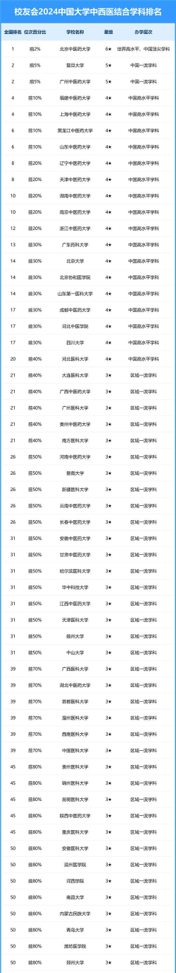 中西医临床医学专业2024年大学排名