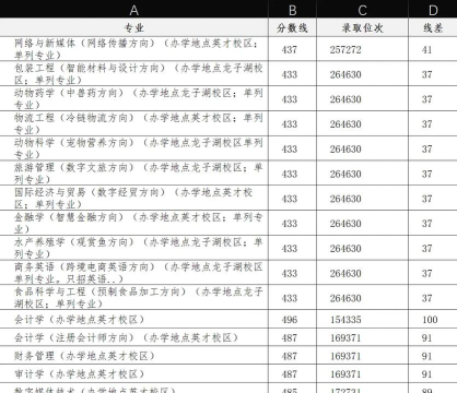 河南牧业经济学院2024年各省录取分数线