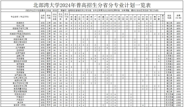 2024年北部湾大学热门专业全国排名