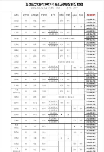 重庆建筑科技职业学院2024年各省录取分数线