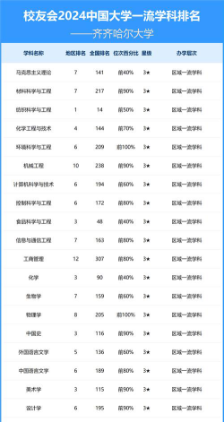 2024年齐齐哈尔大学热门专业全国排名