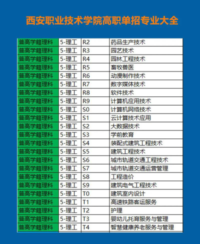 2025西安职业技术学院什么专业好就业