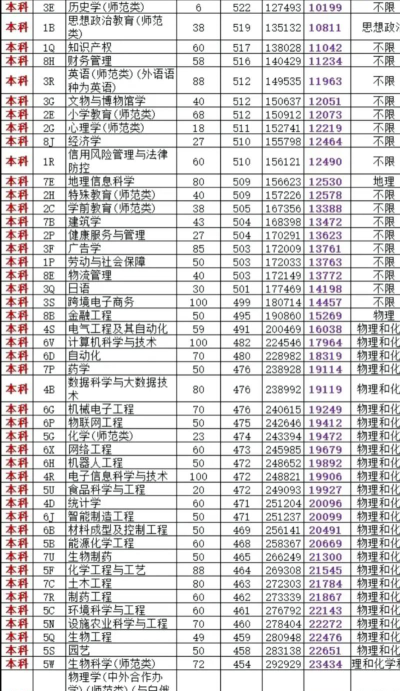 菏泽学院2024年各省录取分数线