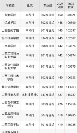 山西一本大学排名名单及录取分数线