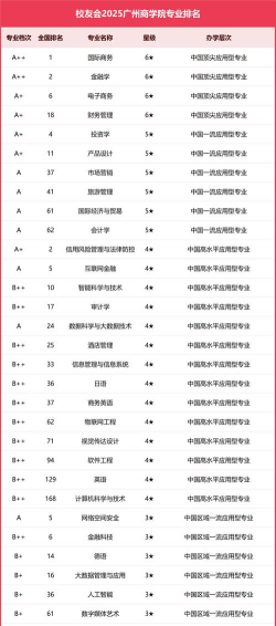 2025年开设商务管理专业大学排名及评级