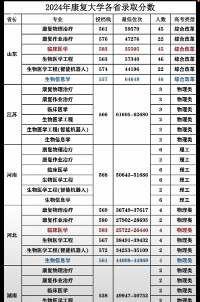 康复大学2025年全国各省录取分数线与位次排名汇总！含省内及省外