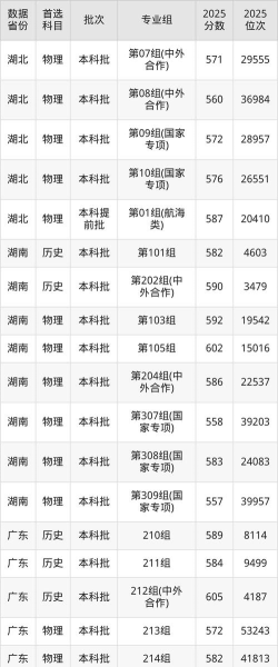 大连海事大学2025年全国各省录取分数线与位次排名汇总！含省内及省外