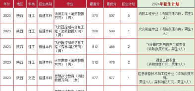 2025年开设核生化消防专业大学排名及评级