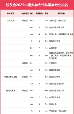 2025年开设大气探测技术专业大学排名及评级