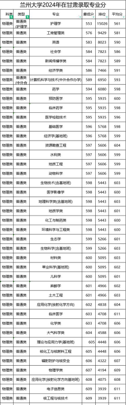 兰州大学2024年各省录取分数线