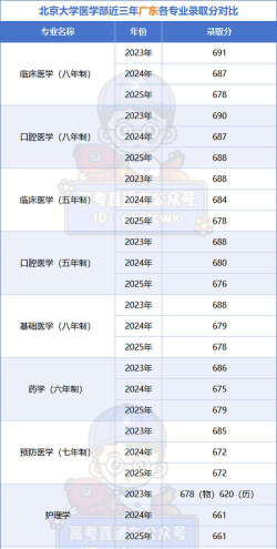 北京大学医学部2025年全国各省录取分数线与位次排名汇总！含省内及省外