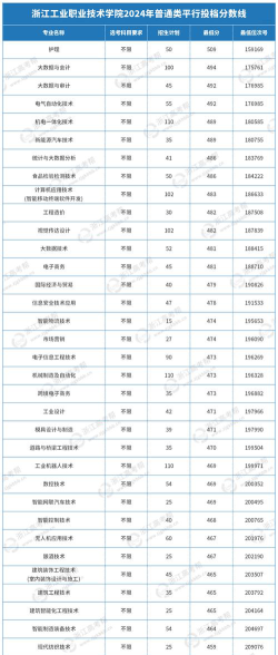 浙江工业职业技术学院2024年各省录取分数线