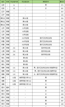 海军军医大学2024年各省录取分数线