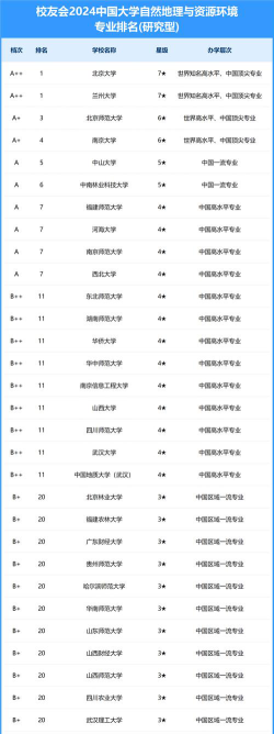 自然地理与资源环境专业2024年大学排名