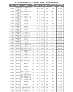 2024年鄂尔多斯应用技术学院热门专业全国排名