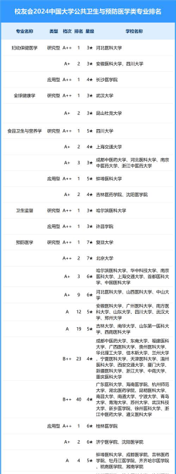 公共卫生与预防医学类包括哪些专业
