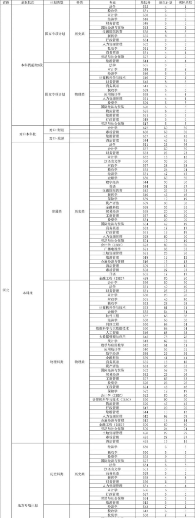 河北经贸大学经济管理学院2025年全国各省录取分数线与位次排名汇总！含省内及省外