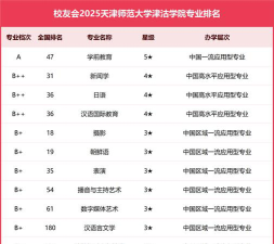 2024年天津师范大学津沽学院热门专业全国排名