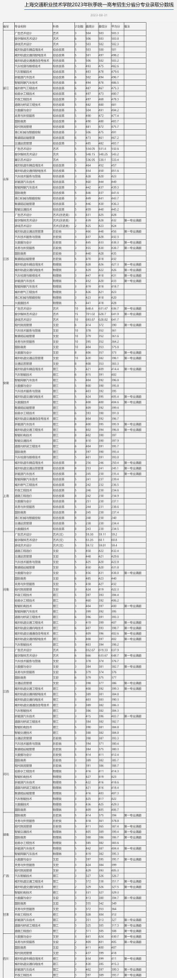 2024年上海交通职业技术学院在浙江全部专业录取位次、分数线