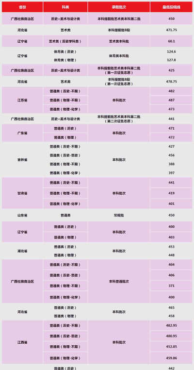 辽宁师范大学海华学院2024年各省录取分数线