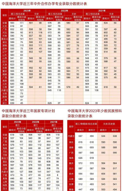 中国海洋大学2024年全国各省录取分数线与位次排名汇总！含省内及省外