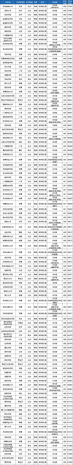 463分能报哪些大学