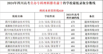 2024年甘孜职业学院录取分数线是多少