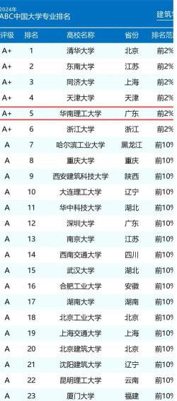 房地产开发与管理专业2024年大学排名