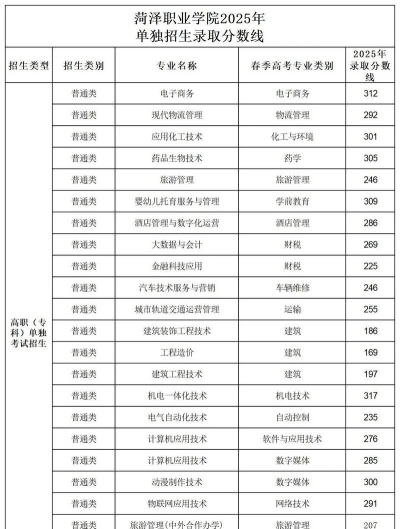 2024菏泽职业学院各省录取分数线是多少