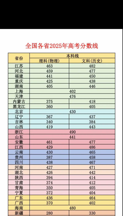 中国人民大学2025年全国各省录取分数线与位次排名汇总！含省内及省外