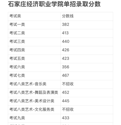 2024石家庄经济职业学院各省录取分数线是多少