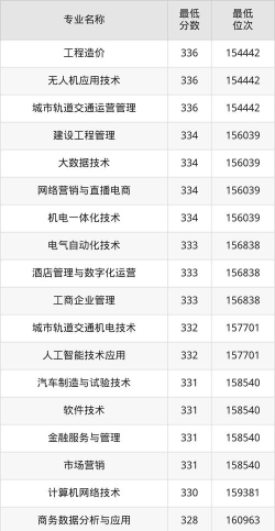 2024年石家庄工商职业学院在河北全部专业录取位次、分数线