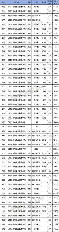2024年石家庄邮电职业技术学院在福建全部专业录取位次、分数线