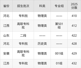 2025年上海科创职业技术学院多少分能考上