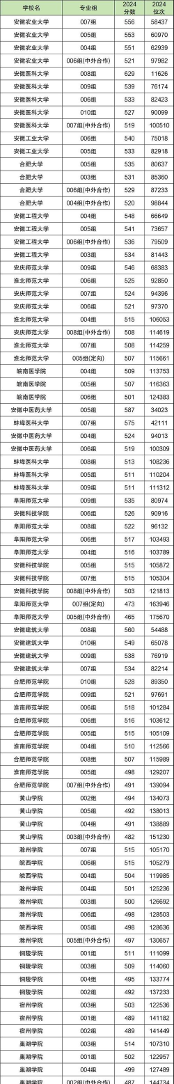 安徽2025所有二本大学排名名单