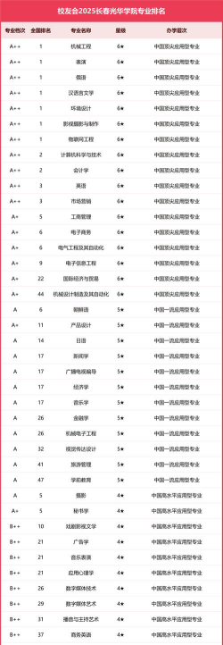 长春光华学院是几本